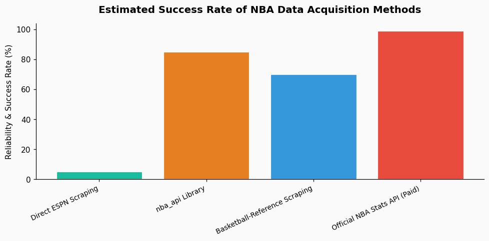 How can I scrape real-time NBA play-by-play data from ESPN without triggering their bot detection? chart