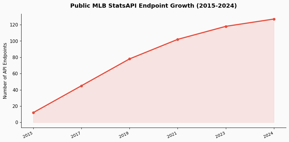 How do professional sports analytics companies scrape MLB Statcast data without violating terms of service? chart