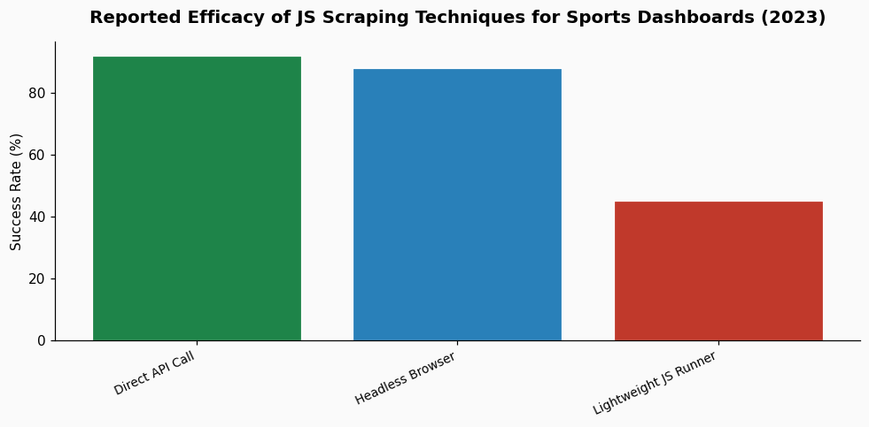 What JavaScript rendering techniques work best for scraping dynamic soccer match dashboards on Premier League sites? chart
