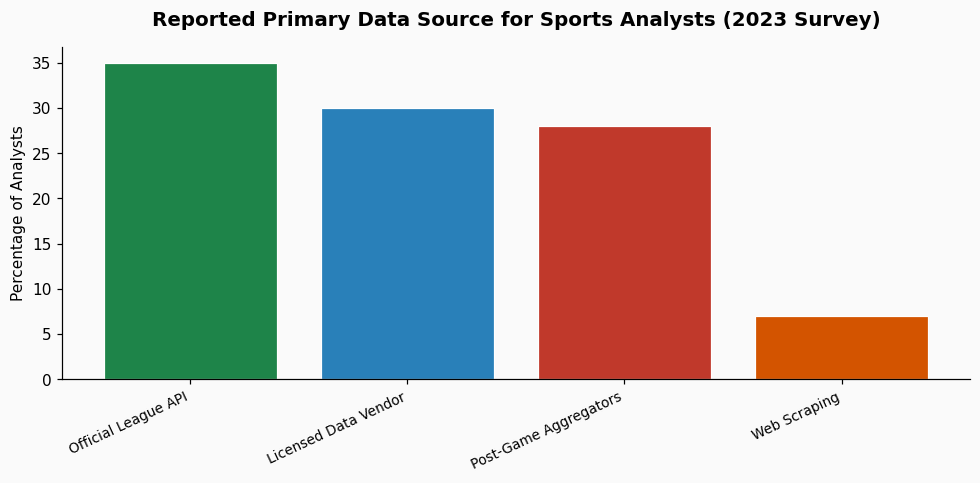 Why does my scraper get blocked on NFL.com when trying to extract player statistics during game days? chart